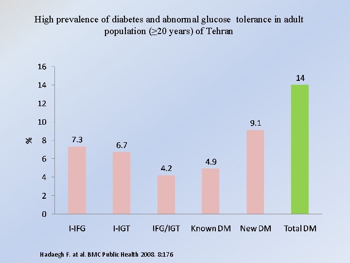 High prevalence of diabetes and abnormal glucose tolerance in adult population (≥ 20 years)