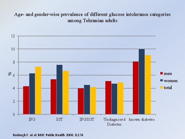 Age- and gender-wise prevalence of different glucose intolerance categories among Tehranian adults 12 10