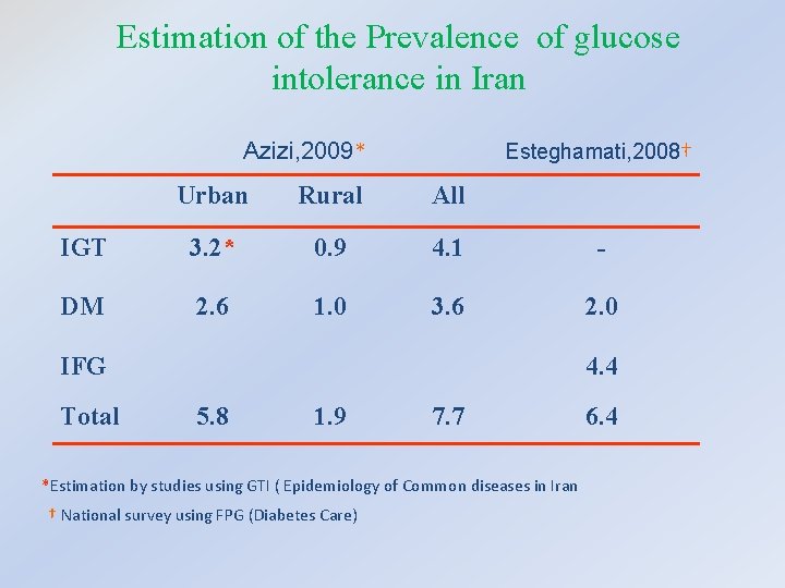 Estimation of the Prevalence of glucose intolerance in Iran Esteghamati, 2008† Azizi, 2009* Urban
