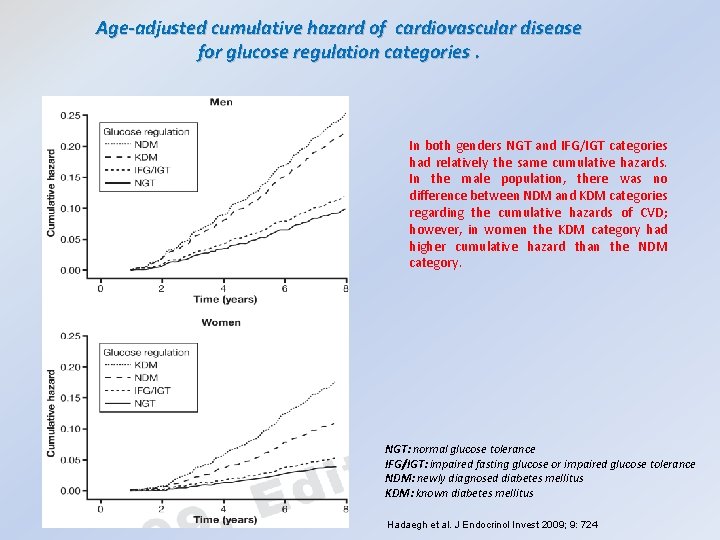 Age-adjusted cumulative hazard of cardiovascular disease for glucose regulation categories. In both genders NGT