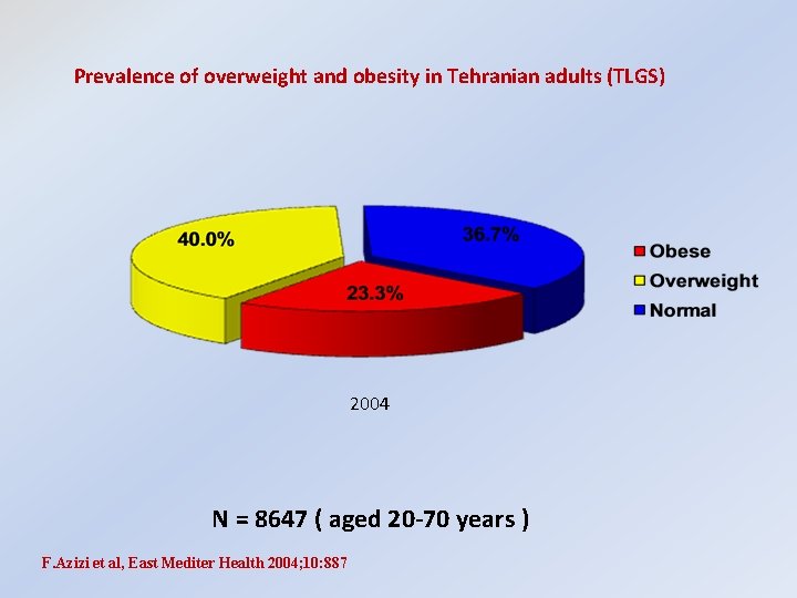 Prevalence of overweight and obesity in Tehranian adults (TLGS) 2004 N = 8647 (