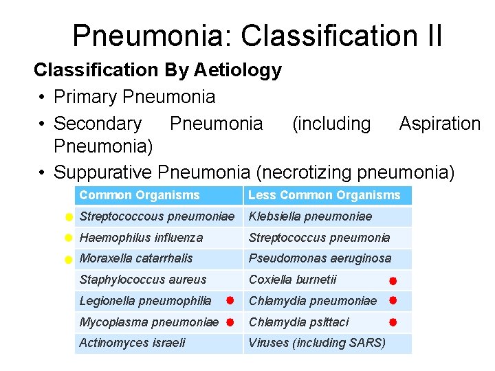 Pneumonia: Classification II Classification By Aetiology • Primary Pneumonia • Secondary Pneumonia (including Aspiration