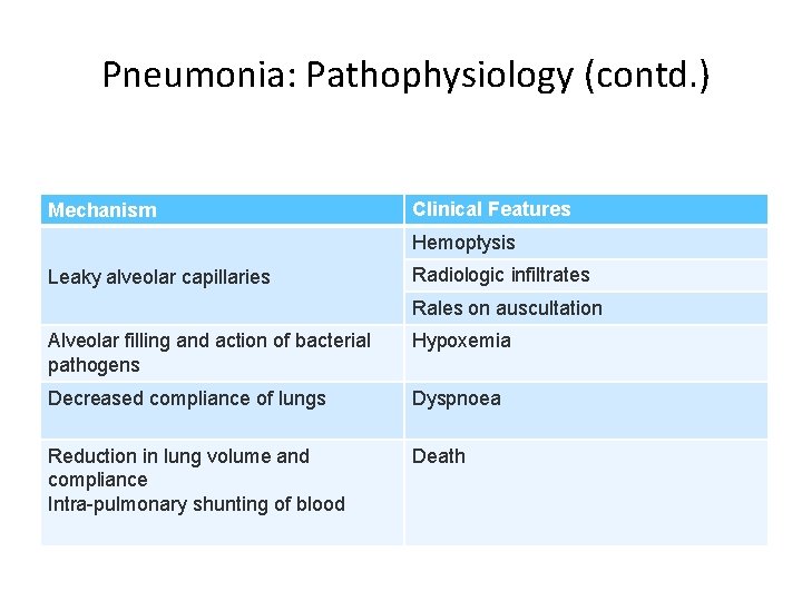 Pneumonia: Pathophysiology (contd. ) Mechanism Clinical Features Hemoptysis Leaky alveolar capillaries Radiologic infiltrates Rales