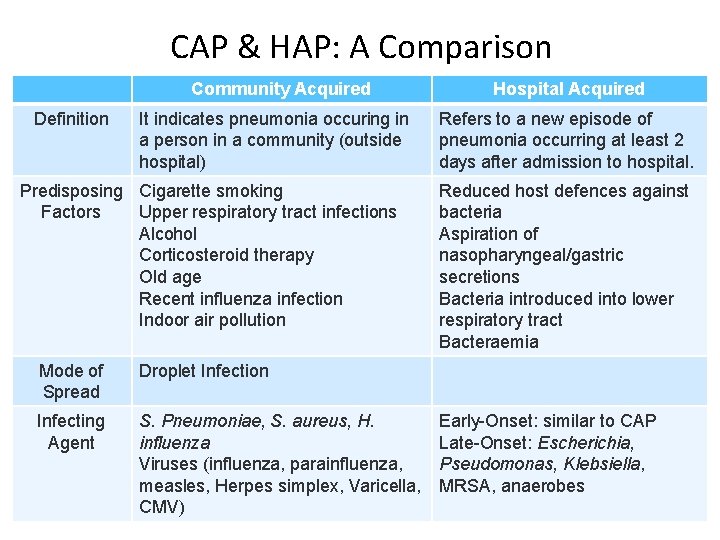 CAP & HAP: A Comparison Community Acquired Definition It indicates pneumonia occuring in a