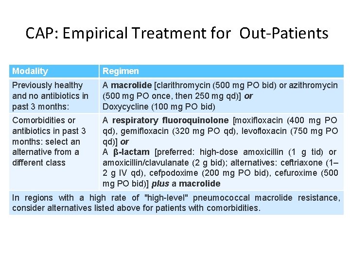 CAP: Empirical Treatment for Out-Patients Modality Regimen Previously healthy and no antibiotics in past
