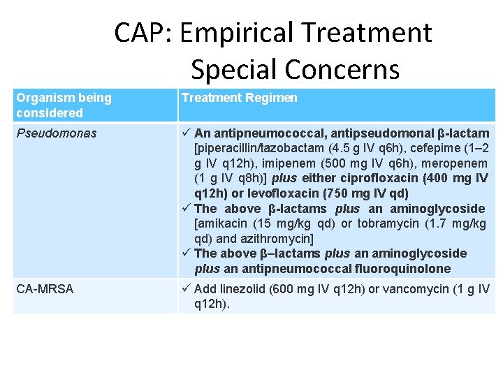 CAP: Empirical Treatment Special Concerns Organism being considered Treatment Regimen Pseudomonas An antipneumococcal, antipseudomonal