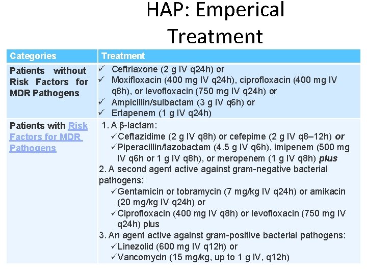 HAP: Emperical Treatment Categories Patients without Risk Factors for MDR Pathogens Patients with Risk