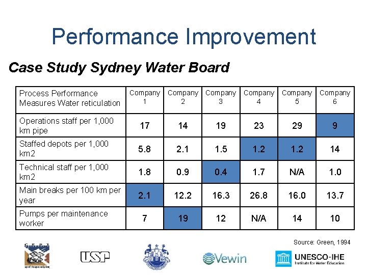 Performance Improvement Case Study Sydney Water Board Company 1 Company 2 Company 3 Company