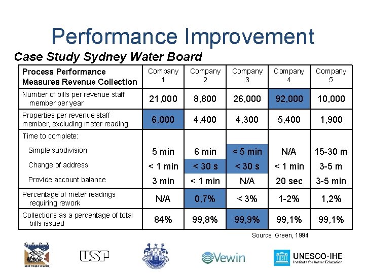 Performance Improvement Case Study Sydney Water Board Process Performance Measures Revenue Collection Company 1