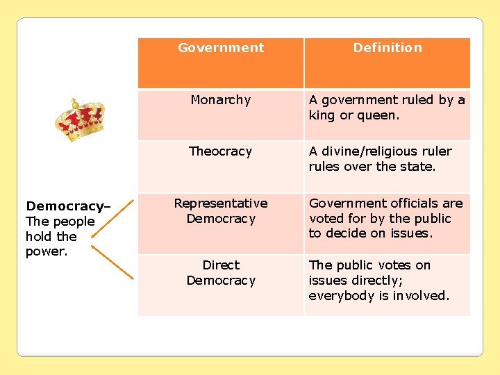 Democracy– The people hold the power. Government Definition Monarchy A government ruled by a