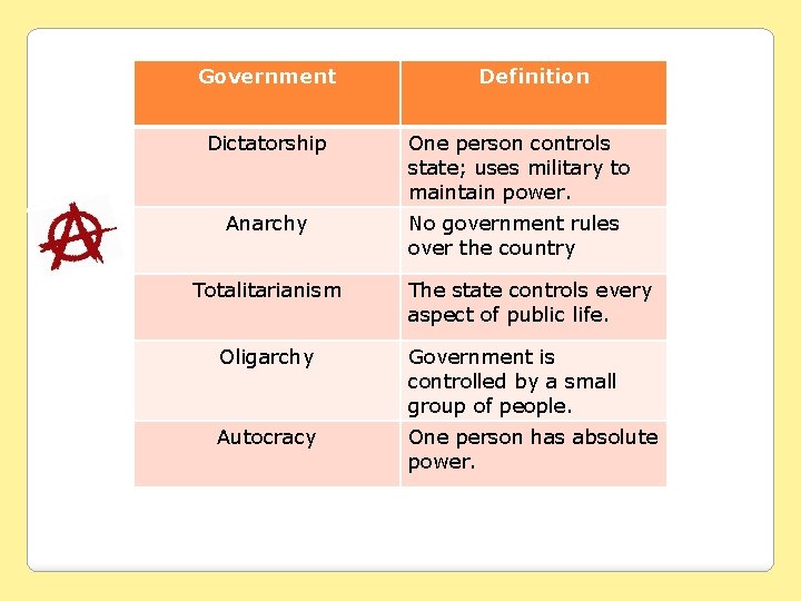 Government Definition Dictatorship One person controls state; uses military to maintain power. Anarchy No