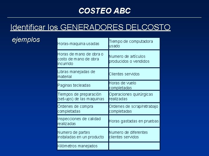 COSTEO ABC Identificar los GENERADORES DELCOSTO ejemplos Horas-maquina usadas Tiempo de computadora usado Horas