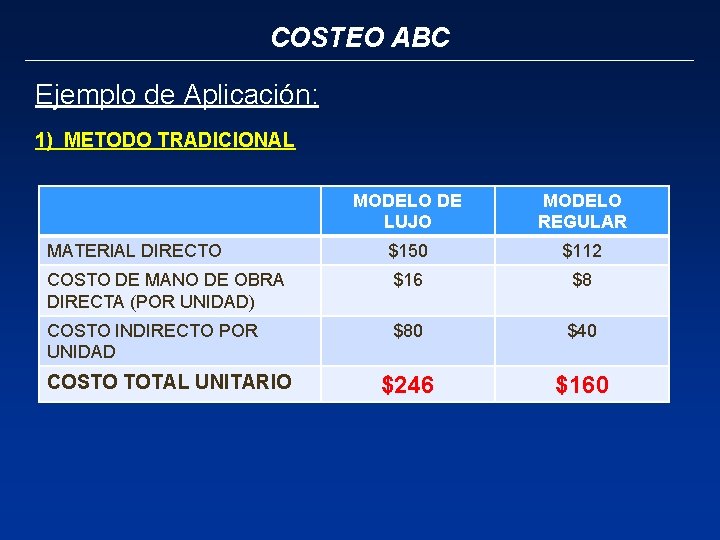 COSTEO ABC Ejemplo de Aplicación: 1) METODO TRADICIONAL MODELO DE LUJO MODELO REGULAR MATERIAL