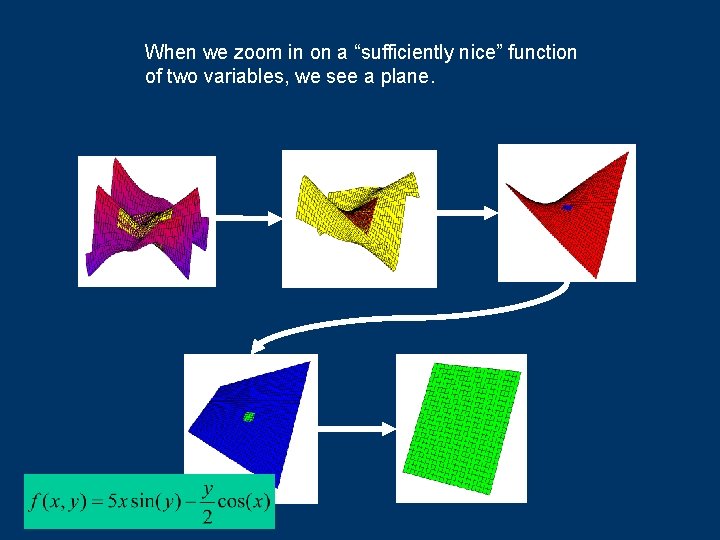 When we zoom in on a “sufficiently nice” function of two variables, we see