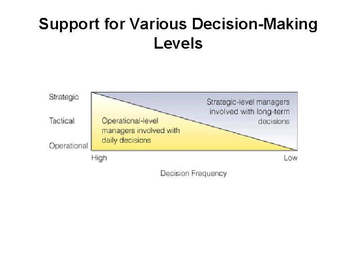 Support for Various Decision-Making Levels 