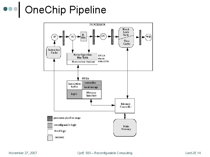 One. Chip Pipeline November 27, 2007 Cpr. E 583 – Reconfigurable Computing Lect-25. 14