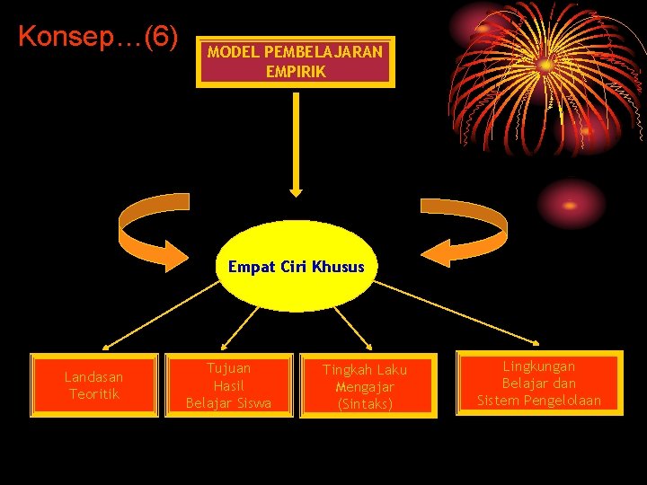 Konsep…(6) MODEL PEMBELAJARAN EMPIRIK Empat Ciri Khusus Landasan Teoritik Tujuan Hasil Belajar Siswa Tingkah