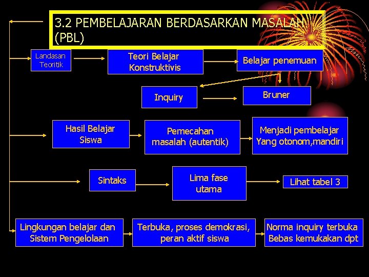 3. 2 PEMBELAJARAN BERDASARKAN MASALAH (PBL) Teori Belajar Konstruktivis Landasan Teoritik Belajar penemuan Bruner