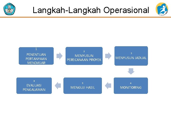 Langkah-Langkah Operasional 1 PENENTUAN PERTANYAAN MENDASAR 6 EVALUASI PENGALAMAN 2 MENYUSUN PERECANAAN PROYEK 3