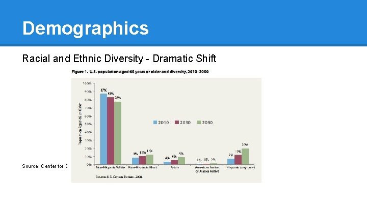 Demographics Racial and Ethnic Diversity - Dramatic Shift Source: Center for Disease Control and
