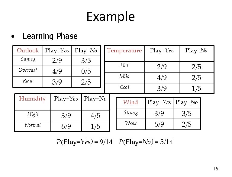 Example • Learning Phase Outlook Play=Yes Play=No Sunny Overcast Rain 2/9 4/9 3/5 0/5