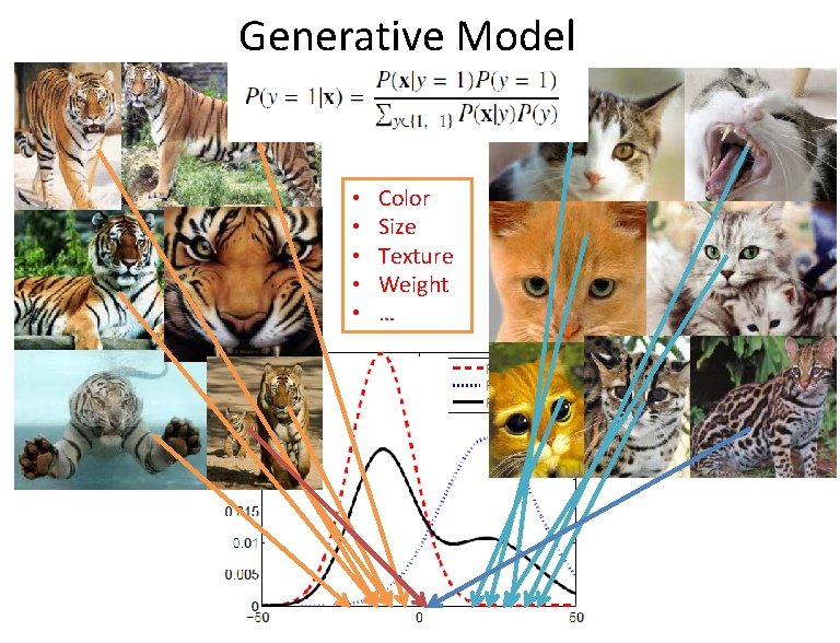 Generative Model • • • Color Size Texture Weight … 