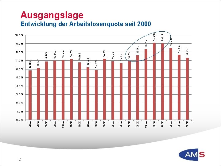 Ausgangslage Entwicklung der Arbeitslosenquote seit 2000 7. 4 % 7. 7 % 1. 0