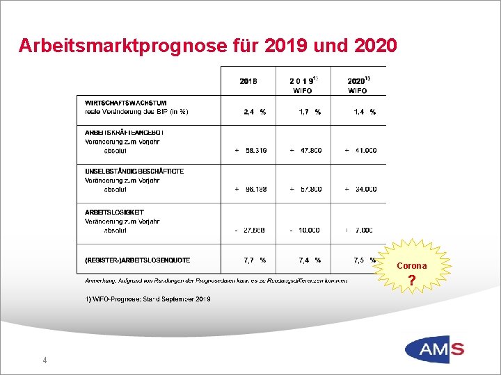 Arbeitsmarktprognose für 2019 und 2020 Corona ? 4 4 