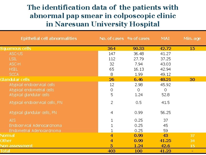 The identification data of the patients with abnormal pap smear in colposcopic clinic in