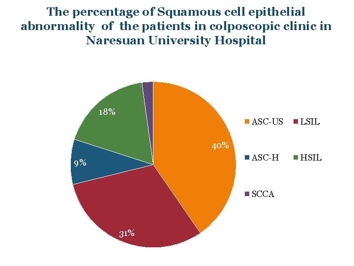 The percentage of Squamous cell epithelial abnormality of the patients in colposcopic clinic in