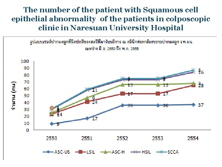 The number of the patient with Squamous cell epithelial abnormality of the patients in