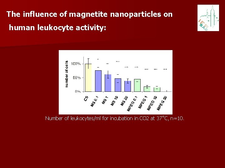 The influence of magnetite nanoparticles on human leukocyte activity: Number of leukocytes/ml for incubation