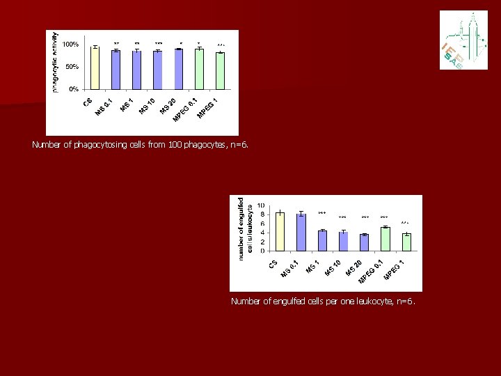 Number of phagocytosing cells from 100 phagocytes, n=6. Number of engulfed cells per one