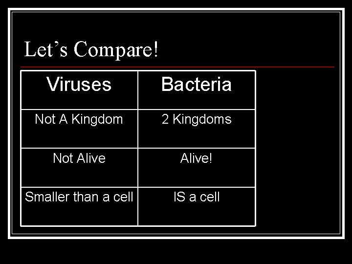 Let’s Compare! Viruses Bacteria Not A Kingdom 2 Kingdoms Not Alive! Smaller than a