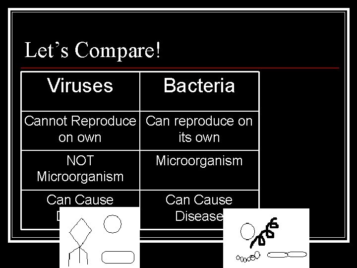 Let’s Compare! Viruses Bacteria Cannot Reproduce Can reproduce on on own its own NOT