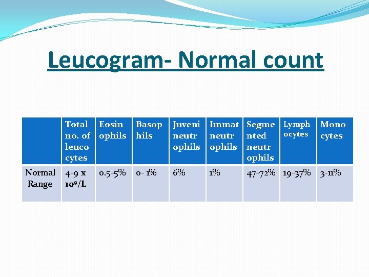  Leucogram- Normal count Total Eosin Basop no. of ophils leuco cytes Normal 4