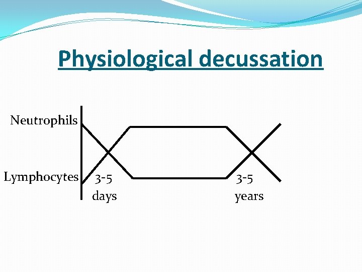  Physiological decussation Neutrophils Lymphocytes 3 -5 days years 