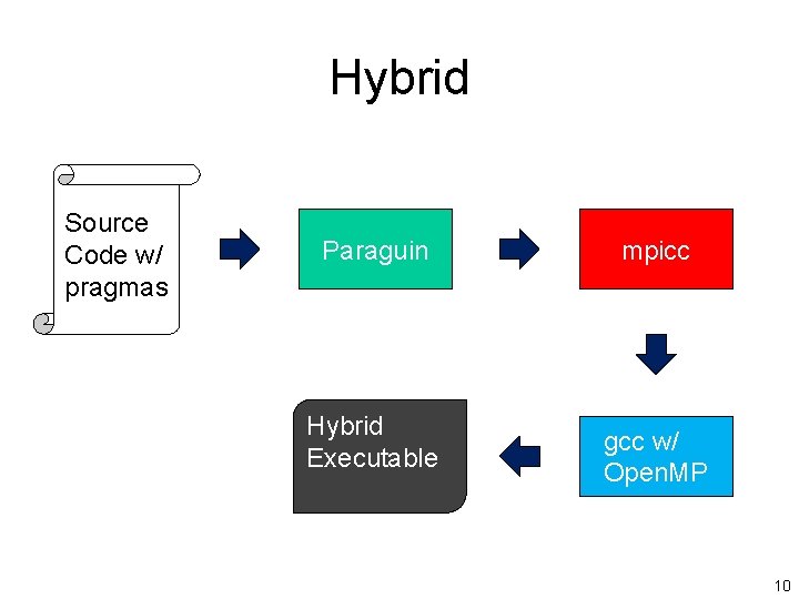 Hybrid Source Code w/ pragmas Paraguin Hybrid Executable mpicc gcc w/ Open. MP 10