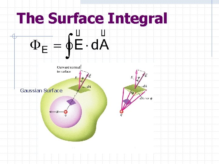 The Surface Integral Gaussian Surface 