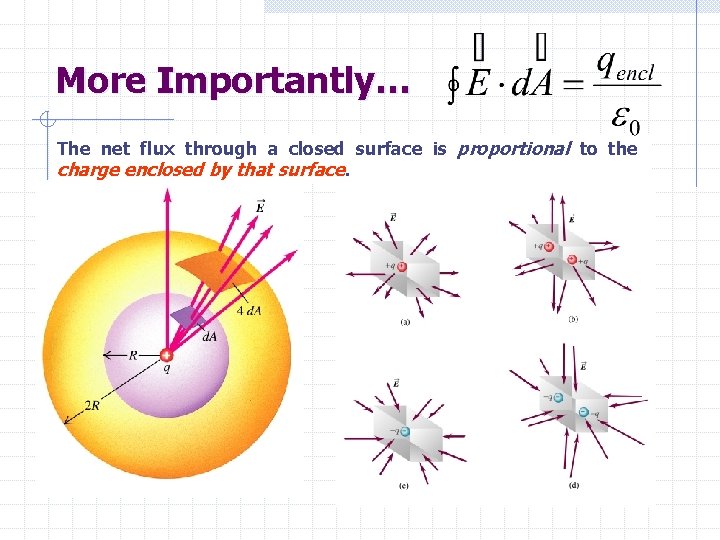 More Importantly… The net flux through a closed surface is proportional to the charge