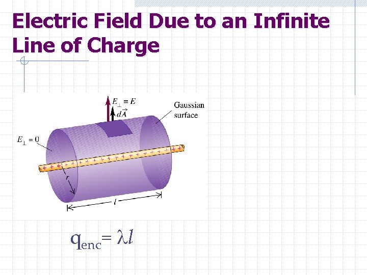 Electric Field Due to an Infinite Line of Charge qenc= l 