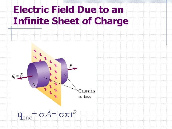 Electric Field Due to an Infinite Sheet of Charge qenc= A= r 2 