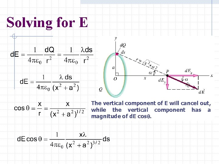 Solving for E The vertical component of E will cancel out, while the vertical