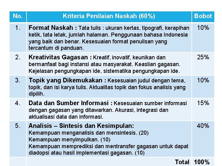 No. Kriteria Penilaian Naskah (60%) Bobot 1. Format Naskah : Tata tulis : ukuran