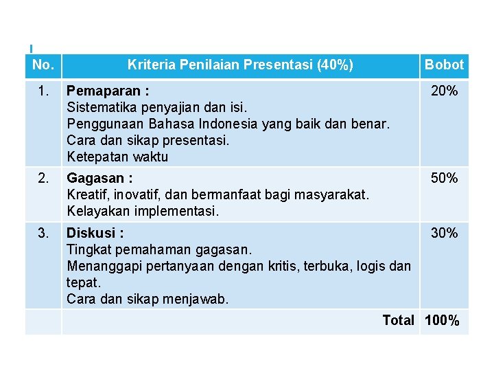 No. Kriteria Penilaian Presentasi (40%) Bobot 1. Pemaparan : Sistematika penyajian dan isi. Penggunaan