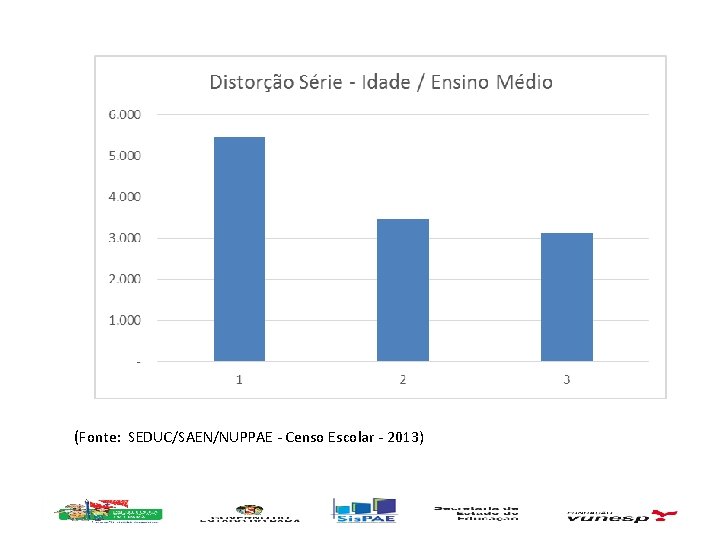 (Fonte: SEDUC/SAEN/NUPPAE - Censo Escolar - 2013) 