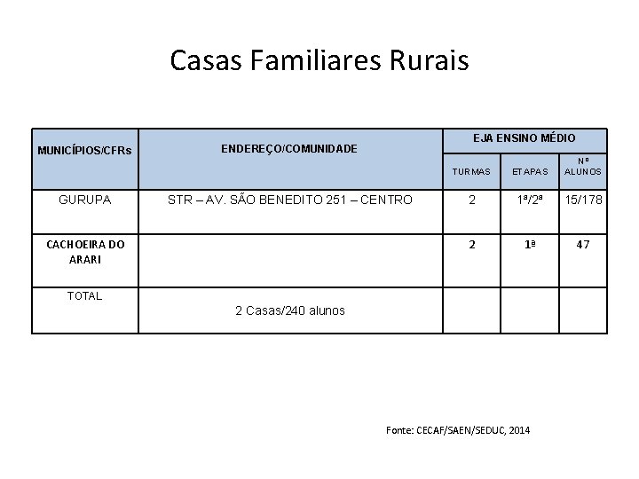 Casas Familiares Rurais MUNICÍPIOS/CFRs ENDEREÇO/COMUNIDADE GURUPA CACHOEIRA DO ARARI EJA ENSINO MÉDIO TURMAS ETAPAS