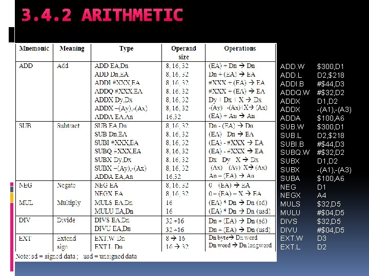 3. 4. 2 ARITHMETIC ADD. W ADD. L ADDI. B ADDQ. W ADDX ADDA 3. 4. 2 ARITHMETIC ADD. W ADD. L ADDI. B ADDQ. W ADDX ADDA
