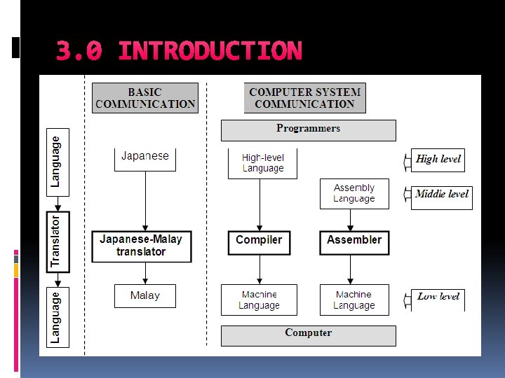 3. 0 INTRODUCTION 3. 0 INTRODUCTION