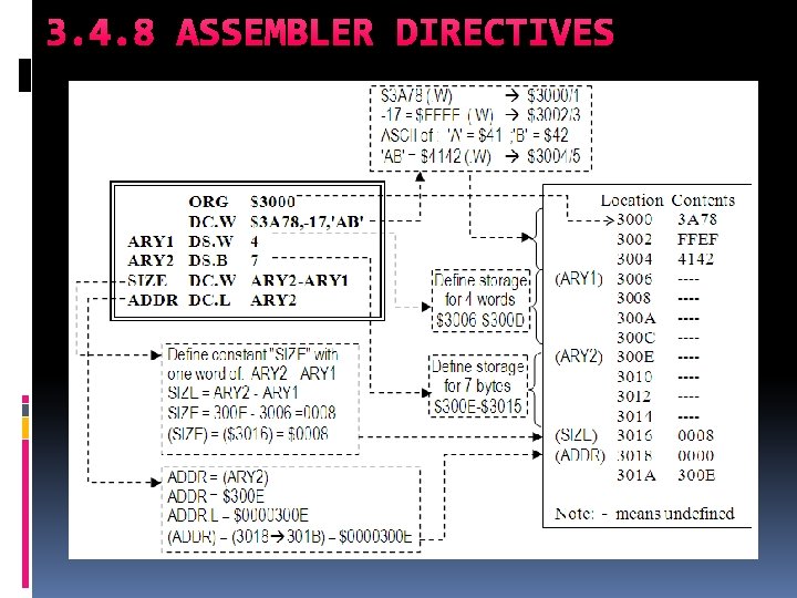 3. 4. 8 ASSEMBLER DIRECTIVES 3. 4. 8 ASSEMBLER DIRECTIVES